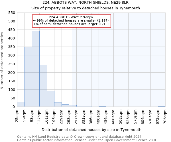 224, ABBOTS WAY, NORTH SHIELDS, NE29 8LR: Size of property relative to detached houses in Tynemouth