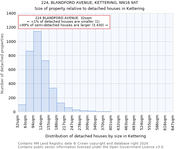 224, BLANDFORD AVENUE, KETTERING, NN16 9AT: Size of property relative to detached houses in Kettering