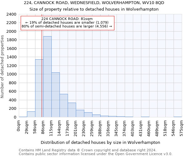 224, CANNOCK ROAD, WEDNESFIELD, WOLVERHAMPTON, WV10 8QD: Size of property relative to detached houses in Wolverhampton