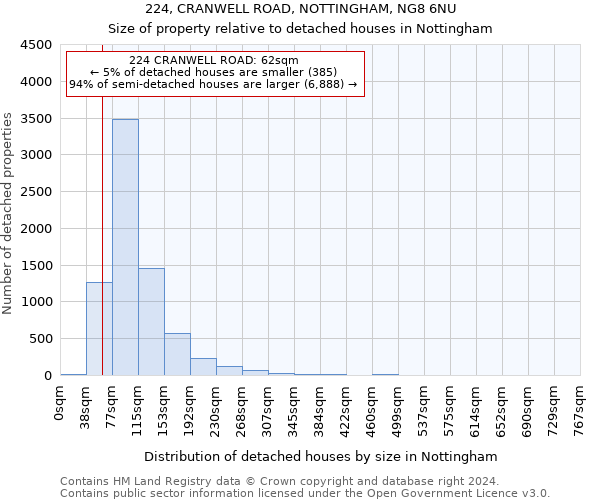 224, CRANWELL ROAD, NOTTINGHAM, NG8 6NU: Size of property relative to detached houses in Nottingham