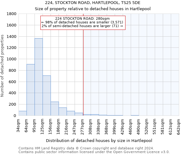 224, STOCKTON ROAD, HARTLEPOOL, TS25 5DE: Size of property relative to detached houses in Hartlepool