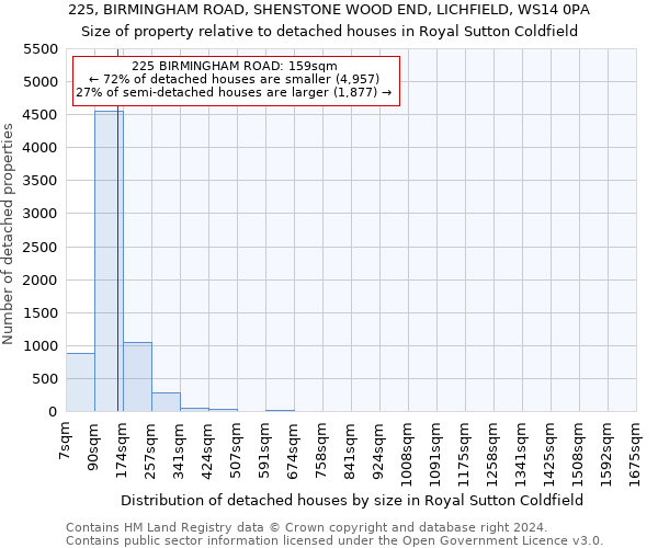 225, BIRMINGHAM ROAD, SHENSTONE WOOD END, LICHFIELD, WS14 0PA: Size of property relative to detached houses in Royal Sutton Coldfield