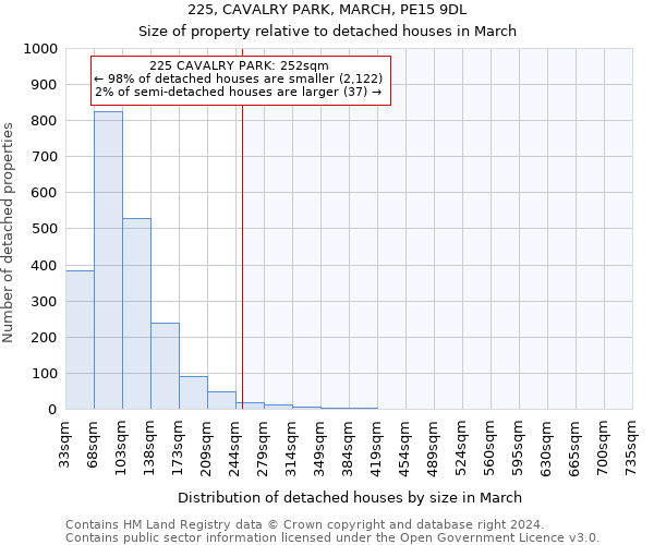 225, CAVALRY PARK, MARCH, PE15 9DL: Size of property relative to detached houses in March