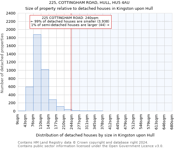 225, COTTINGHAM ROAD, HULL, HU5 4AU: Size of property relative to detached houses in Kingston upon Hull