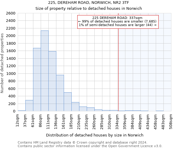 225, DEREHAM ROAD, NORWICH, NR2 3TF: Size of property relative to detached houses in Norwich