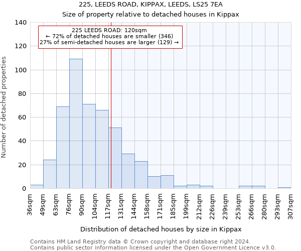 225, LEEDS ROAD, KIPPAX, LEEDS, LS25 7EA: Size of property relative to detached houses in Kippax