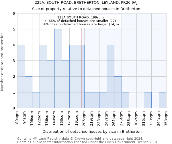 225A, SOUTH ROAD, BRETHERTON, LEYLAND, PR26 9AJ: Size of property relative to detached houses in Bretherton