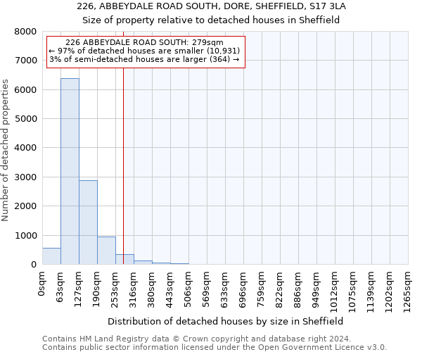 226, ABBEYDALE ROAD SOUTH, DORE, SHEFFIELD, S17 3LA: Size of property relative to detached houses in Sheffield