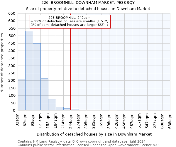 226, BROOMHILL, DOWNHAM MARKET, PE38 9QY: Size of property relative to detached houses in Downham Market