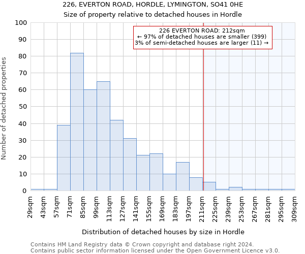 226, EVERTON ROAD, HORDLE, LYMINGTON, SO41 0HE: Size of property relative to detached houses in Hordle