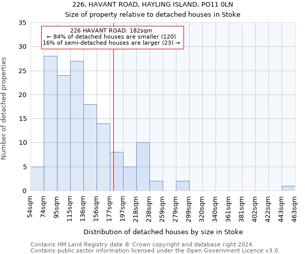 226, HAVANT ROAD, HAYLING ISLAND, PO11 0LN: Size of property relative to detached houses in Stoke