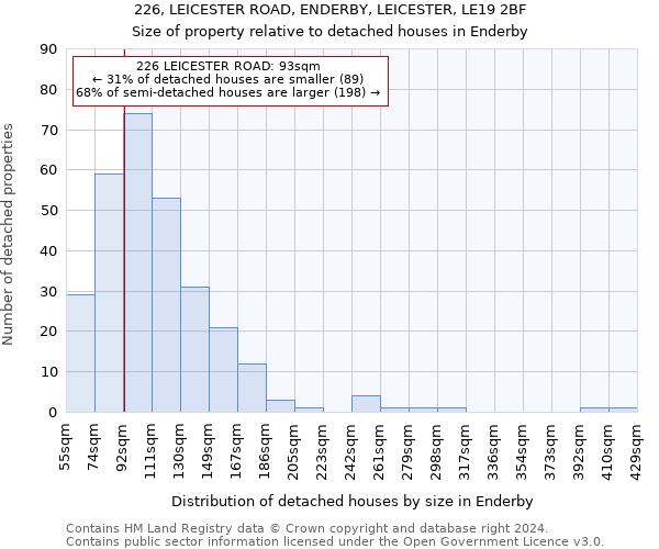 226, LEICESTER ROAD, ENDERBY, LEICESTER, LE19 2BF: Size of property relative to detached houses in Enderby