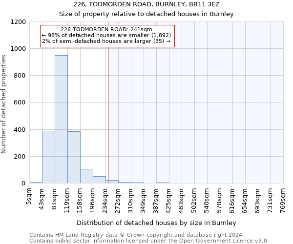 226, TODMORDEN ROAD, BURNLEY, BB11 3EZ: Size of property relative to detached houses in Burnley