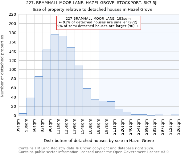 227, BRAMHALL MOOR LANE, HAZEL GROVE, STOCKPORT, SK7 5JL: Size of property relative to detached houses in Hazel Grove