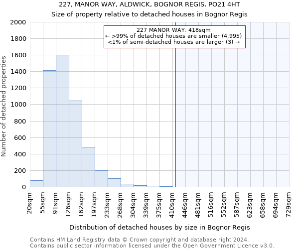 227, MANOR WAY, ALDWICK, BOGNOR REGIS, PO21 4HT: Size of property relative to detached houses in Bognor Regis