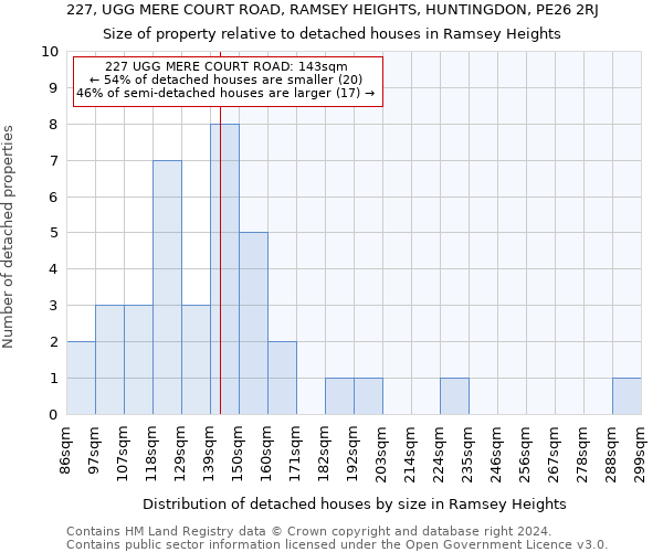 227, UGG MERE COURT ROAD, RAMSEY HEIGHTS, HUNTINGDON, PE26 2RJ: Size of property relative to detached houses in Ramsey Heights