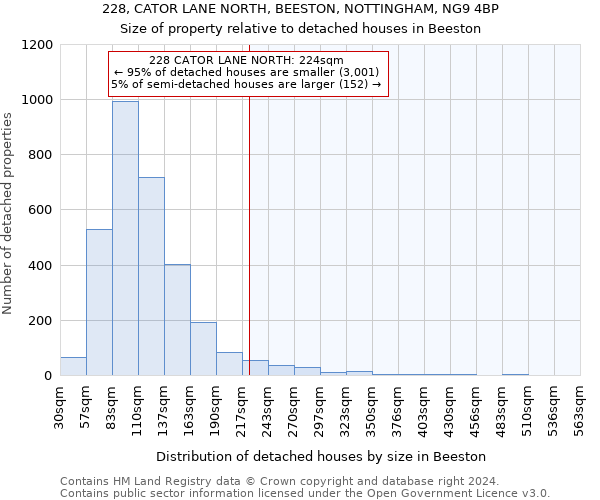 228, CATOR LANE NORTH, BEESTON, NOTTINGHAM, NG9 4BP: Size of property relative to detached houses in Beeston