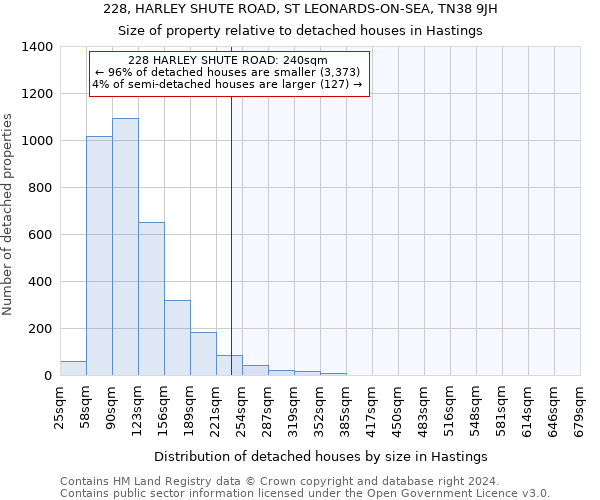 228, HARLEY SHUTE ROAD, ST LEONARDS-ON-SEA, TN38 9JH: Size of property relative to detached houses in Hastings