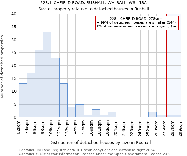 228, LICHFIELD ROAD, RUSHALL, WALSALL, WS4 1SA: Size of property relative to detached houses in Rushall