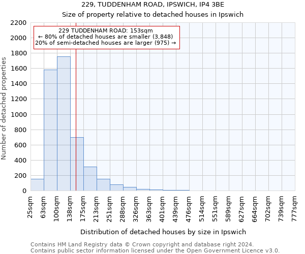 229, TUDDENHAM ROAD, IPSWICH, IP4 3BE: Size of property relative to detached houses in Ipswich