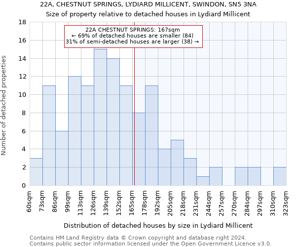 22A, CHESTNUT SPRINGS, LYDIARD MILLICENT, SWINDON, SN5 3NA: Size of property relative to detached houses in Lydiard Millicent