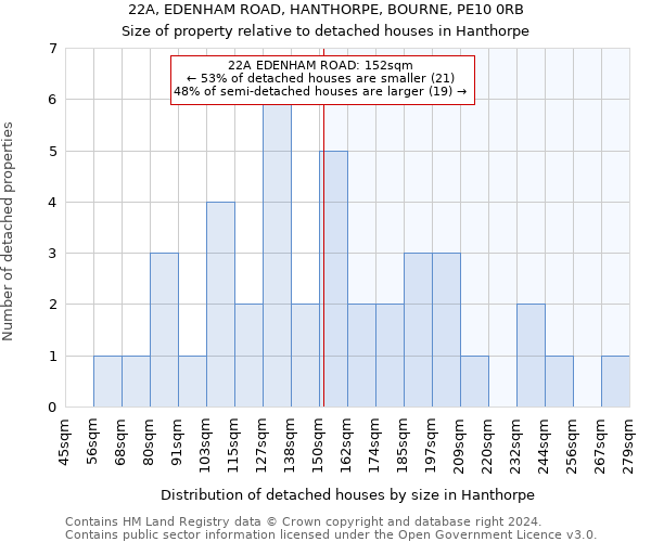 22A, EDENHAM ROAD, HANTHORPE, BOURNE, PE10 0RB: Size of property relative to detached houses in Hanthorpe