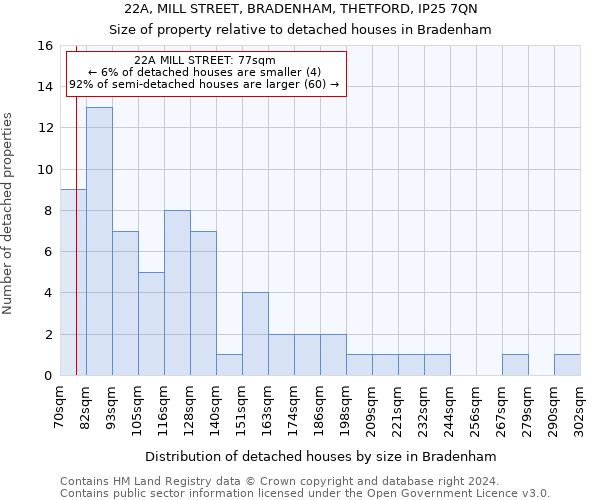 22A, MILL STREET, BRADENHAM, THETFORD, IP25 7QN: Size of property relative to detached houses in Bradenham