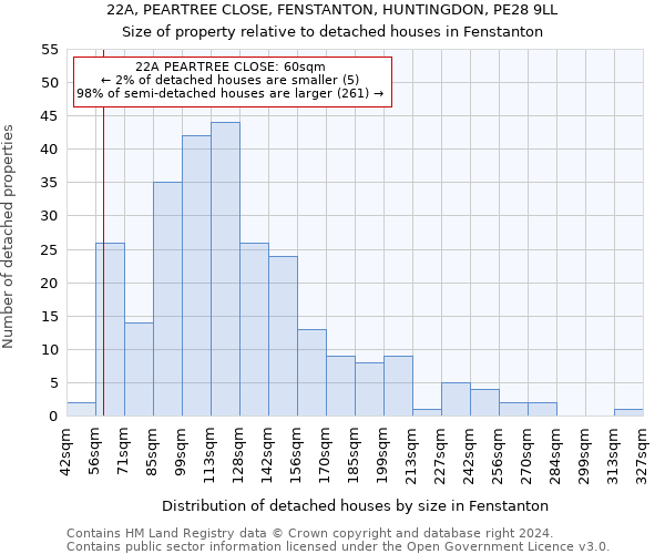 22A, PEARTREE CLOSE, FENSTANTON, HUNTINGDON, PE28 9LL: Size of property relative to detached houses in Fenstanton