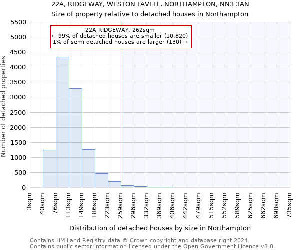 22A, RIDGEWAY, WESTON FAVELL, NORTHAMPTON, NN3 3AN: Size of property relative to detached houses in Northampton