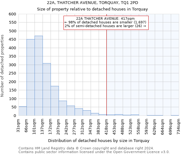 22A, THATCHER AVENUE, TORQUAY, TQ1 2PD: Size of property relative to detached houses in Torquay