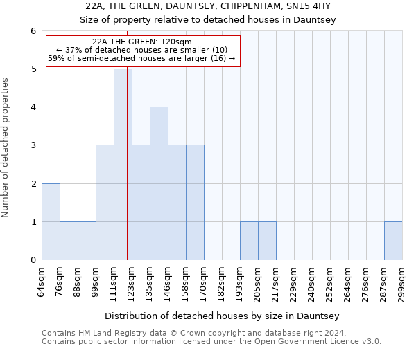 22A, THE GREEN, DAUNTSEY, CHIPPENHAM, SN15 4HY: Size of property relative to detached houses in Dauntsey