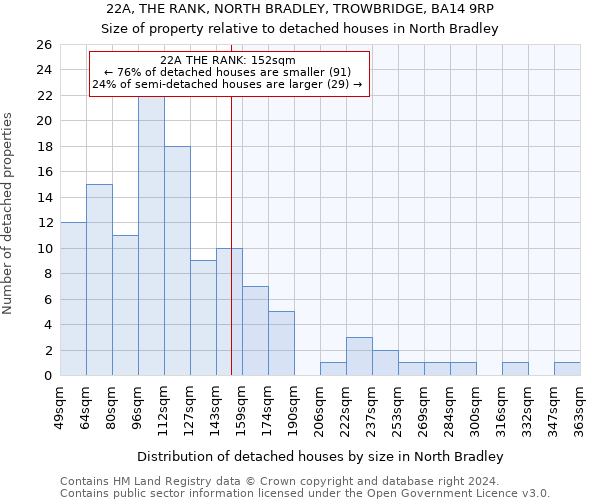 22A, THE RANK, NORTH BRADLEY, TROWBRIDGE, BA14 9RP: Size of property relative to detached houses in North Bradley