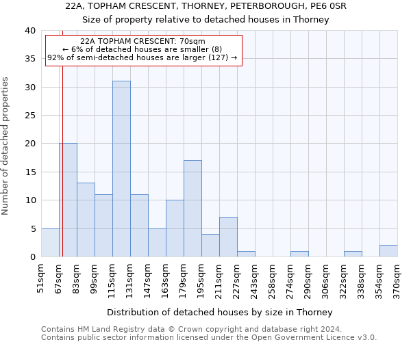 22A, TOPHAM CRESCENT, THORNEY, PETERBOROUGH, PE6 0SR: Size of property relative to detached houses in Thorney