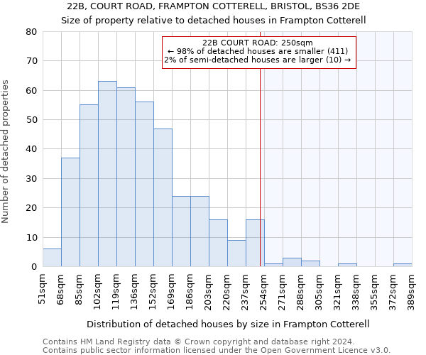 22B, COURT ROAD, FRAMPTON COTTERELL, BRISTOL, BS36 2DE: Size of property relative to detached houses in Frampton Cotterell