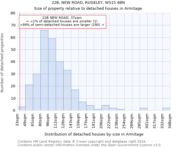 22B, NEW ROAD, RUGELEY, WS15 4BN: Size of property relative to detached houses in Armitage