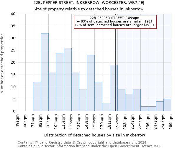 22B, PEPPER STREET, INKBERROW, WORCESTER, WR7 4EJ: Size of property relative to detached houses in Inkberrow