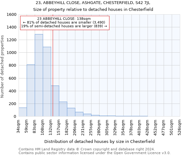 23, ABBEYHILL CLOSE, ASHGATE, CHESTERFIELD, S42 7JL: Size of property relative to detached houses in Chesterfield