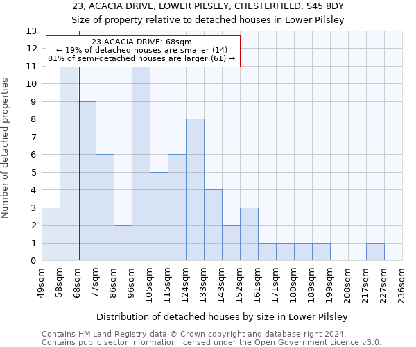 23, ACACIA DRIVE, LOWER PILSLEY, CHESTERFIELD, S45 8DY: Size of property relative to detached houses in Lower Pilsley