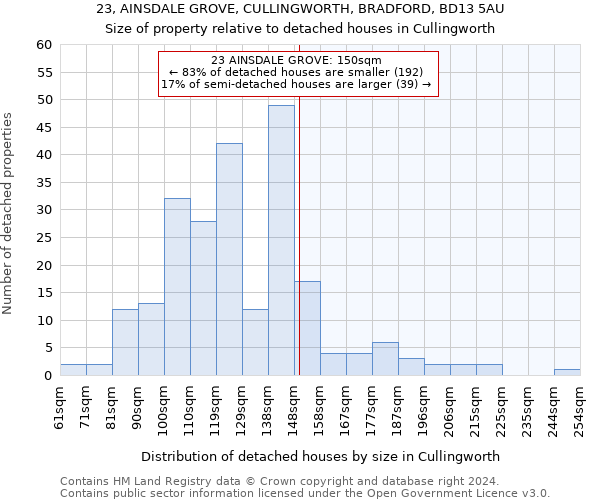 23, AINSDALE GROVE, CULLINGWORTH, BRADFORD, BD13 5AU: Size of property relative to detached houses in Cullingworth