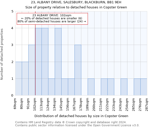 23, ALBANY DRIVE, SALESBURY, BLACKBURN, BB1 9EH: Size of property relative to detached houses in Copster Green