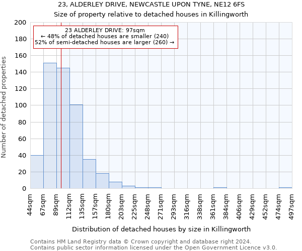 23, ALDERLEY DRIVE, NEWCASTLE UPON TYNE, NE12 6FS: Size of property relative to detached houses in Killingworth