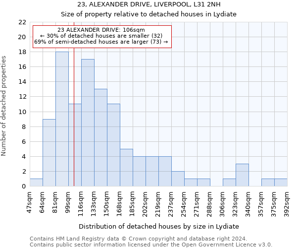 23, ALEXANDER DRIVE, LIVERPOOL, L31 2NH: Size of property relative to detached houses in Lydiate