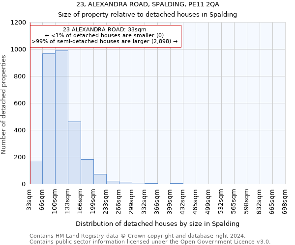 23, ALEXANDRA ROAD, SPALDING, PE11 2QA: Size of property relative to detached houses in Spalding