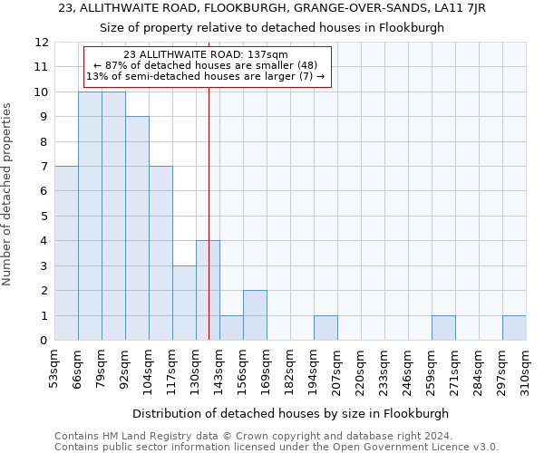 23, ALLITHWAITE ROAD, FLOOKBURGH, GRANGE-OVER-SANDS, LA11 7JR: Size of property relative to detached houses in Flookburgh