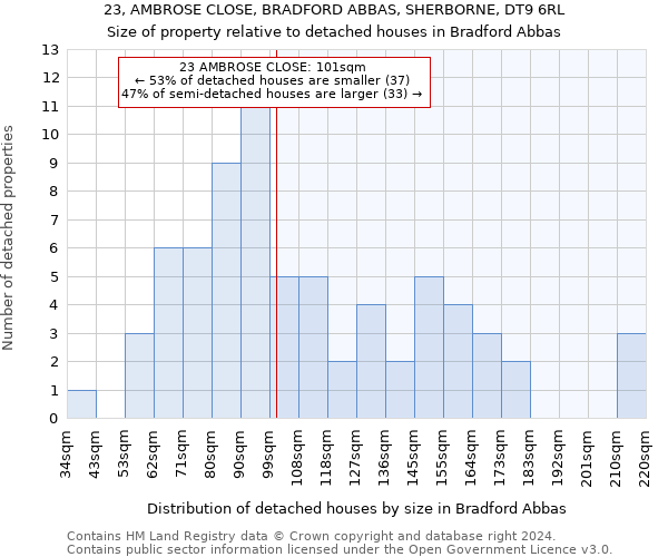 23, AMBROSE CLOSE, BRADFORD ABBAS, SHERBORNE, DT9 6RL: Size of property relative to detached houses in Bradford Abbas