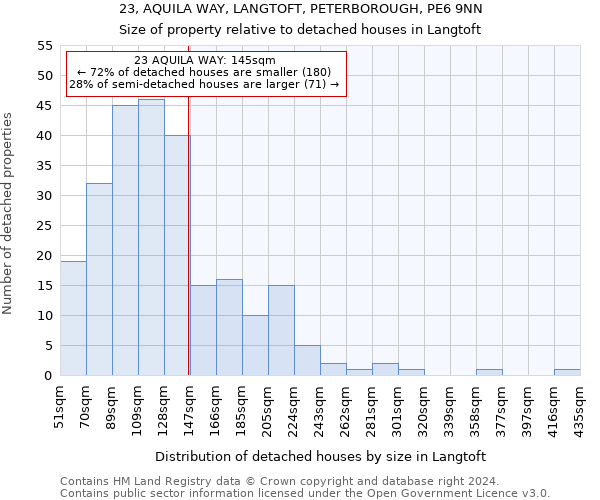 23, AQUILA WAY, LANGTOFT, PETERBOROUGH, PE6 9NN: Size of property relative to detached houses in Langtoft