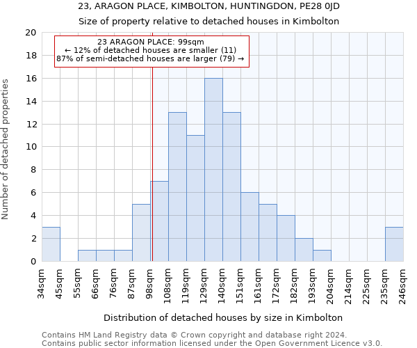 23, ARAGON PLACE, KIMBOLTON, HUNTINGDON, PE28 0JD: Size of property relative to detached houses in Kimbolton