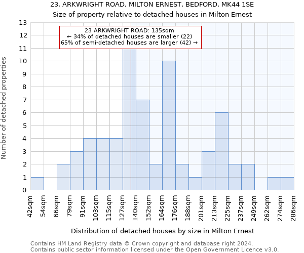 23, ARKWRIGHT ROAD, MILTON ERNEST, BEDFORD, MK44 1SE: Size of property relative to detached houses in Milton Ernest