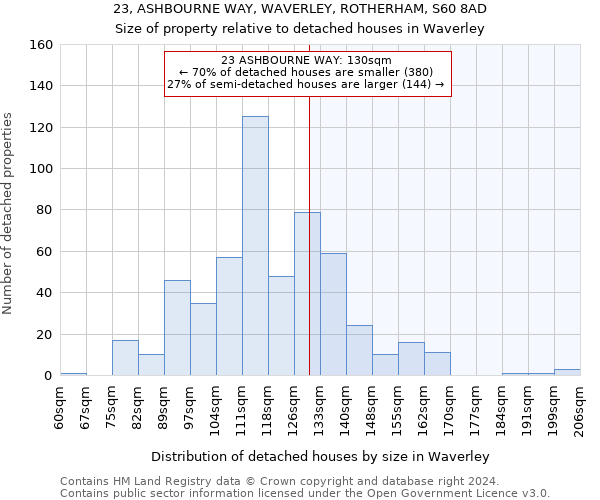 23, ASHBOURNE WAY, WAVERLEY, ROTHERHAM, S60 8AD: Size of property relative to detached houses in Waverley