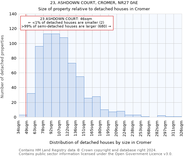 23, ASHDOWN COURT, CROMER, NR27 0AE: Size of property relative to detached houses in Cromer